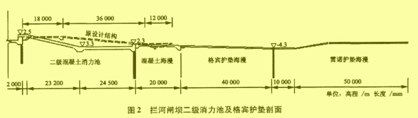 圖2 攔河閘壩二級(jí)消力池及格賓護(hù)墊剖面