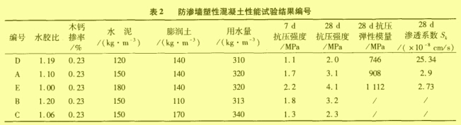 表2 防滲墻塑性混凝土性能試驗(yàn)結(jié)果編號(hào)